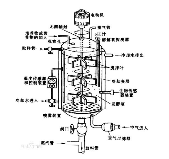 生物發(fā)酵罐有哪些組成部分？自己操作很麻煩嗎？